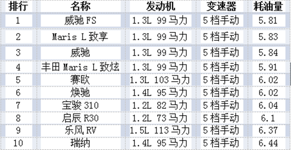 買什么品牌的車最省油？@chinaadec.com