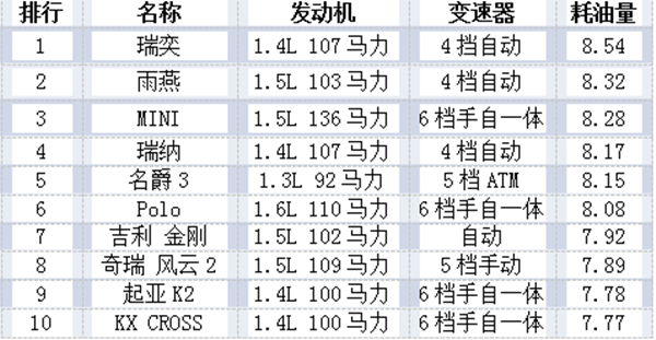 買什么品牌的車最省油？@chinaadec.com