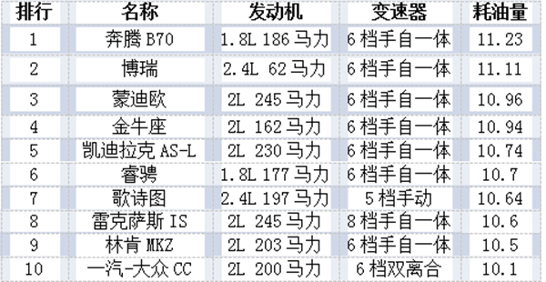 買什么品牌的車最省油？@chinaadec.com