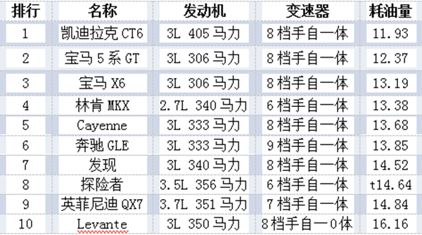 買什么品牌的車最省油？@chinaadec.com