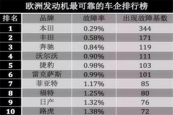 最新發(fā)動機質(zhì)量可靠性排行榜 看看你的愛車“心臟”如何？@chinaadec.com