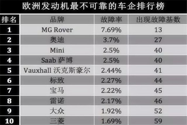 最新發(fā)動機質(zhì)量可靠性排行榜 看看你的愛車“心臟”如何？@chinaadec.com