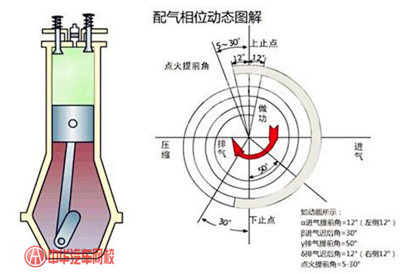 汽車小知識：影響點火提前角的因素及其調(diào)整方法@chinaadec.com