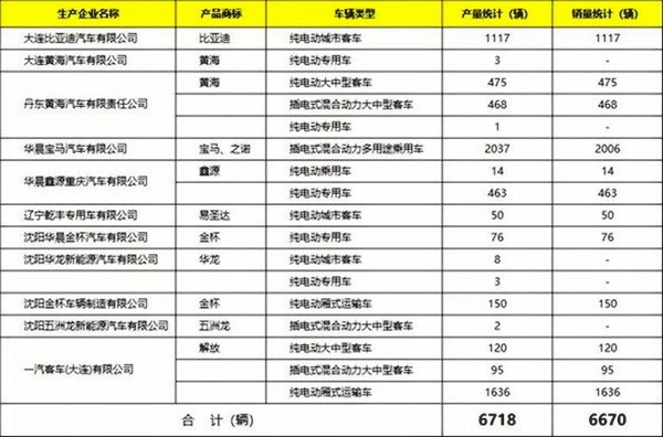 行業(yè)資訊：遼寧省新能源汽車產(chǎn)業(yè)發(fā)展概況及規(guī)劃@chinaadec.com