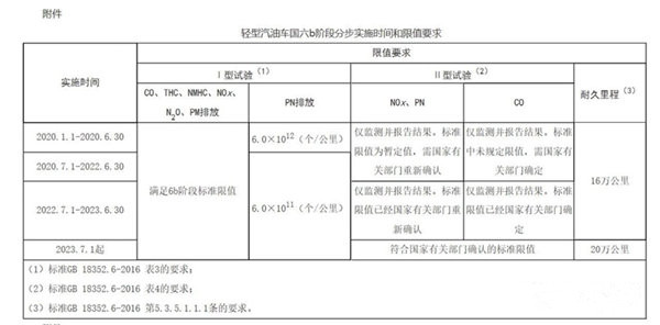 落實(shí)地方文件 北京擬提前實(shí)施國六@chinaadec.com