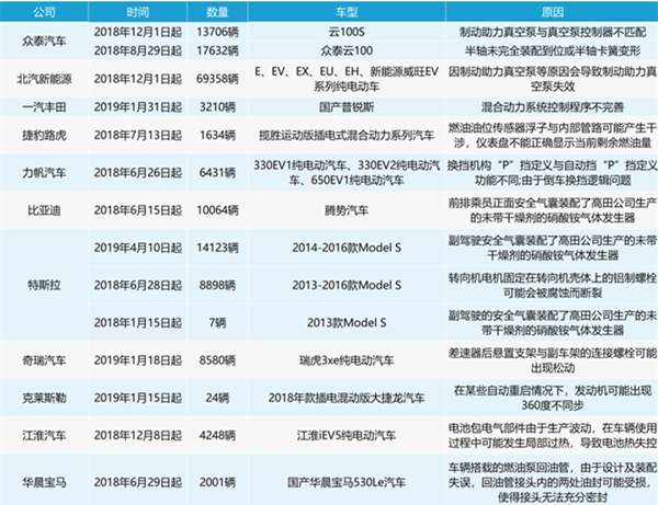 新能源汽車暴露問題迫在眉睫 2018年召回率高達(dá)13%@chinaadec.com