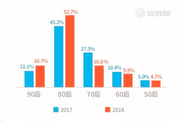 天天拍車年度賣車大數(shù)據(jù)報告 90后成二手車主要銷售領域@chinaadec.com