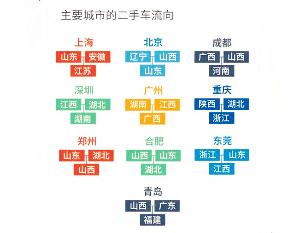 天天拍車年度賣車大數(shù)據(jù)報告 90后成二手車主要銷售領域@chinaadec.com