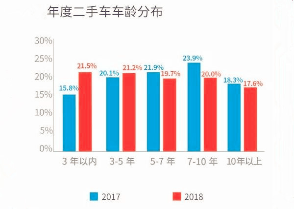 天天拍車年度賣車大數(shù)據(jù)報告 90后成二手車主要銷售領域@chinaadec.com