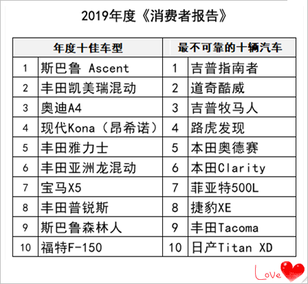 買車必看：《消費(fèi)者報(bào)告》評選2019年度最佳/最爛車型@chinaadec.com