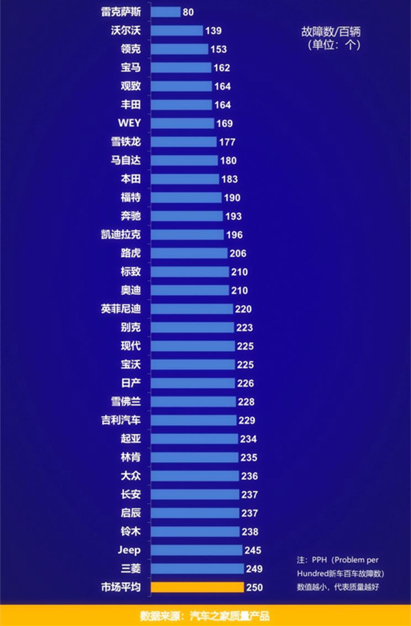 中國(guó)新車質(zhì)量排名出爐 12個(gè)自主品牌在平均線以上@chinaadec.com