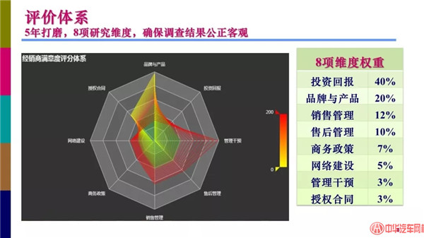  全聯(lián)車商發(fā)布《2018汽車經(jīng)銷商對(duì)廠家滿意度調(diào)查報(bào)告》@chinaadec.com