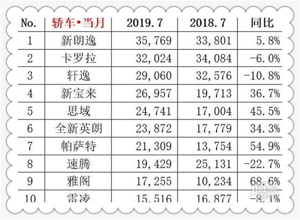  2019年7月汽車(chē)銷(xiāo)量排行榜@chinaadec