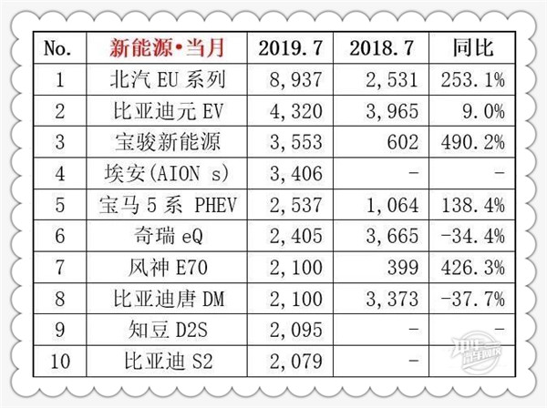  2019年7月汽車(chē)銷(xiāo)量排行榜@chinaadec