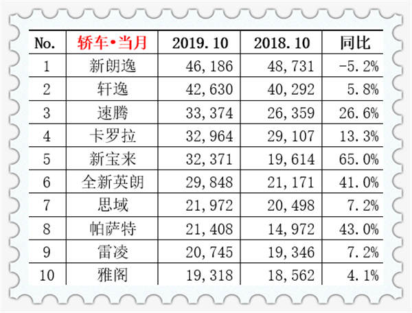 2019年10月汽車銷量排行榜@chinaadec