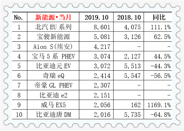 2019年10月汽車銷量排行榜@chinaadec