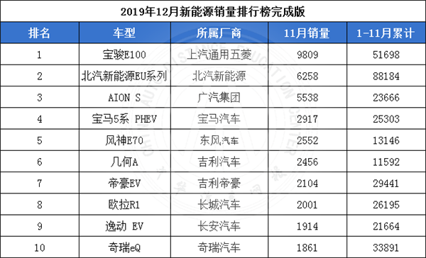 2019年12月汽車銷量排行榜@chinaadec