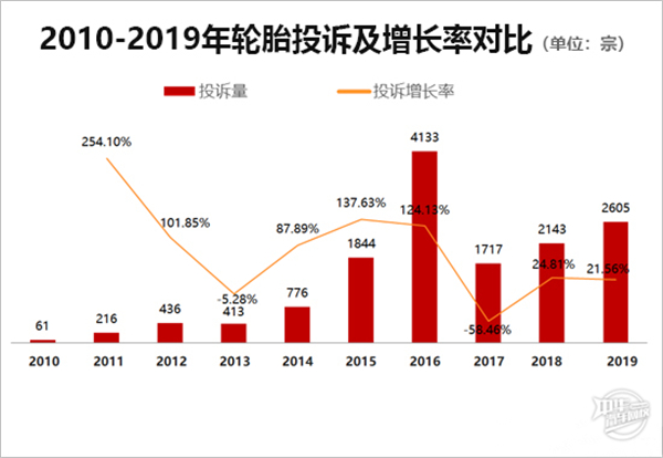 2019年度國(guó)內(nèi)輪胎投訴分析報(bào)告@chinaadec