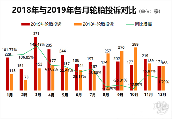 2019年度國(guó)內(nèi)輪胎投訴分析報(bào)告@chinaadec