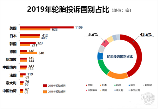 2019年度國(guó)內(nèi)輪胎投訴分析報(bào)告@chinaadec