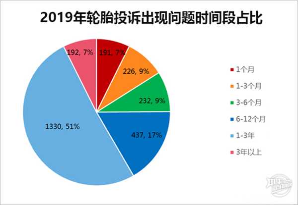 2019年度國(guó)內(nèi)輪胎投訴分析報(bào)告@chinaadec