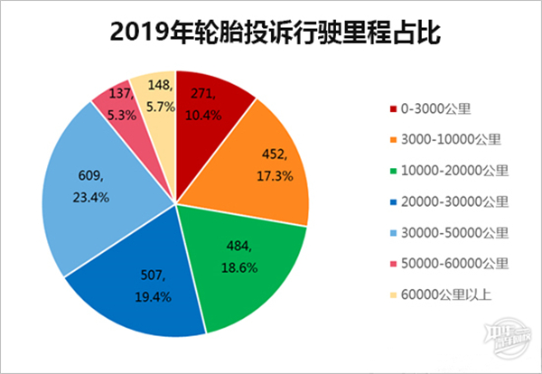 2019年度國(guó)內(nèi)輪胎投訴分析報(bào)告@chinaadec