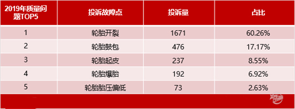 2019年度國(guó)內(nèi)輪胎投訴分析報(bào)告@chinaadec