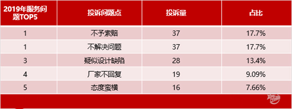 2019年度國(guó)內(nèi)輪胎投訴分析報(bào)告@chinaadec