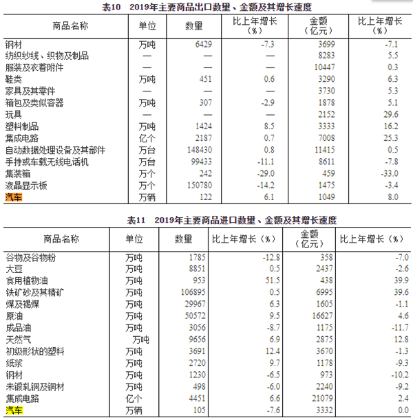 國家統計局 2019年民用汽車保有量2.6億輛，汽車出口122萬輛@chinaadec