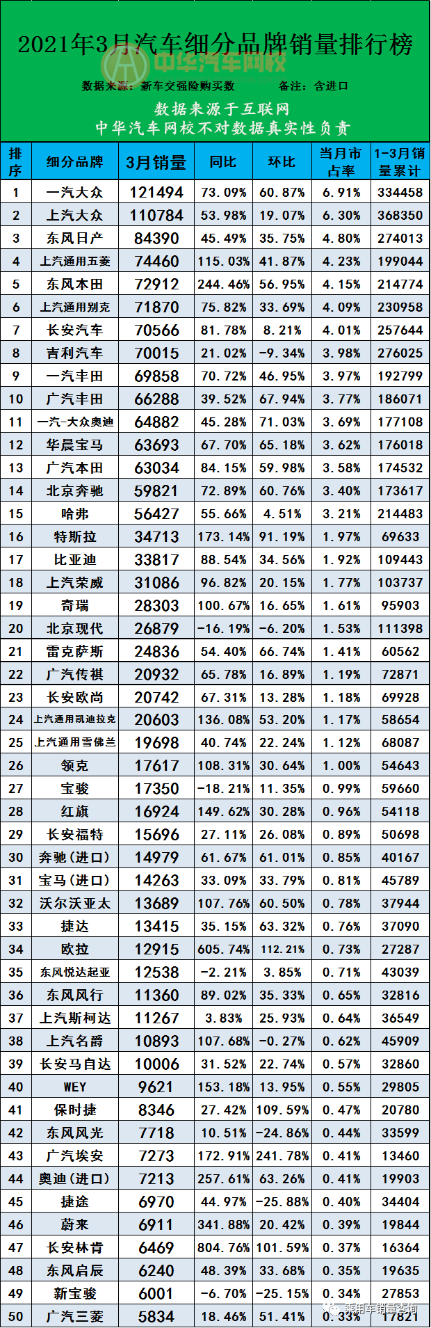 數(shù)據(jù)分享 | 2021年3月汽車品牌終端銷量排行（完整版）@chinaadec.com