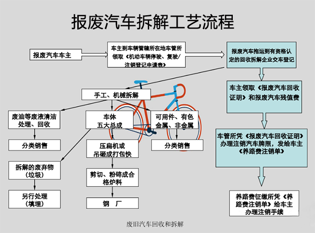 報廢汽車的拆解工藝流程@chinaadec.com