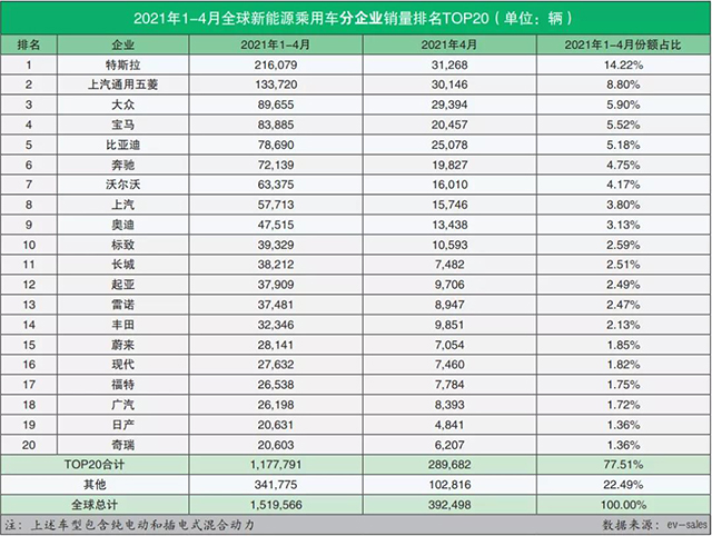 全球新能源汽車(chē)銷(xiāo)量排名（2021年4月）