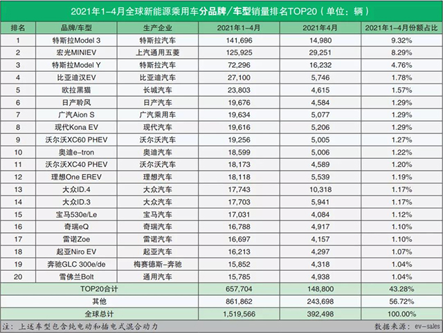 新能源汽車(chē)品牌銷(xiāo)量排行榜（2021年4月）@chinaadec.com