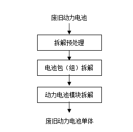 廢舊動力電池拆解作業(yè)程序圖