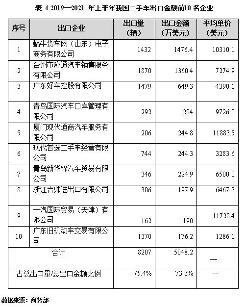 我國二手車出口金額前 10名企業(yè)@chinaadec