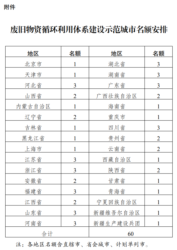 廢舊物資循環(huán)利用體系建設(shè)示范城市名額安排